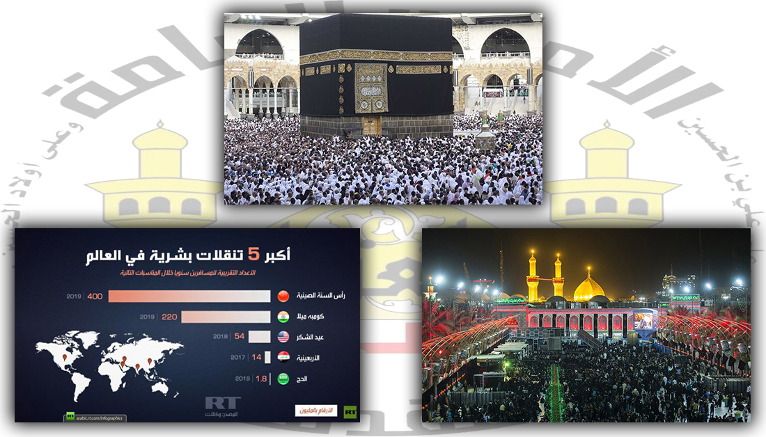 احصائيات حديثة: الزيارة الاربعينية تفوق موسم الحج وتحتل الترتيب الرابع عالميا