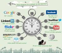 What happens in a minute on the internet?
